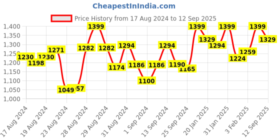ajio.com vairagee Women Embroidered Net Saree vairagee Price History Graph from 17 Aug 2024 to 12 Sep 2025