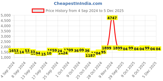 ajio.com vairagee Women Printed Saree with Contrast Border vairagee Price History Graph from 4 Sep 2024 to 4 Dec 2025