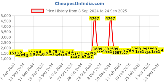 ajio.com vairagee Women Printed Saree with Contrast Border vairagee Price History Graph from 8 Sep 2024 to 24 Sep 2025