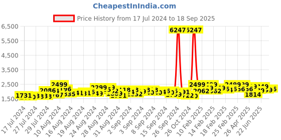 ajio.com vairagee Women Ready to Wear Embellished Saree vairagee Price History Graph from 17 Jul 2024 to 18 Sep 2025