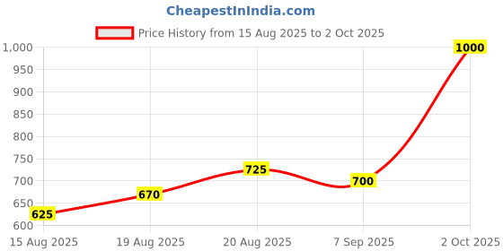 ajio.com vaireet Men Clean Washed Relaxed Jeans vaireet Price History Graph from 15 Aug 2025 to 2 Oct 2025