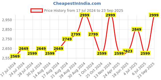 ajio.com vaku luxos Men Messenger Bag with Pouch vaku luxos Price History Graph from 17 Jul 2024 to 23 Sep 2025