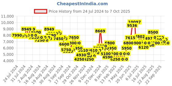 ajio.com steve madden Vala-Sq Pewter Sequin Embellished Pumps steve madden Price History Graph from 24 Jul 2024 to 7 Oct 2025