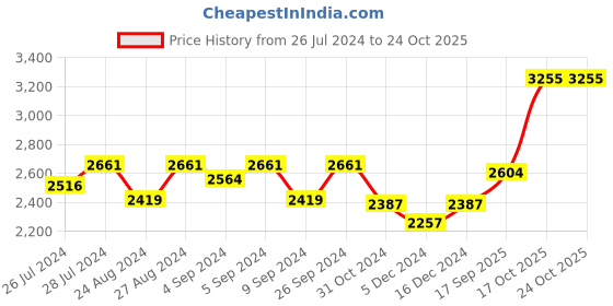 ajio.com silverspot jewel Valampuri Ganesh Idol silverspot jewel Price History Graph from 26 Jul 2024 to 24 Oct 2025
