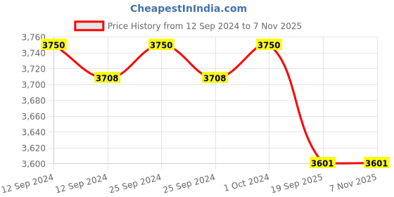 ajio.com valanova Certified lab grown diamond 14k nosepin valanova Price History Graph from 12 Sep 2024 to 6 Nov 2025