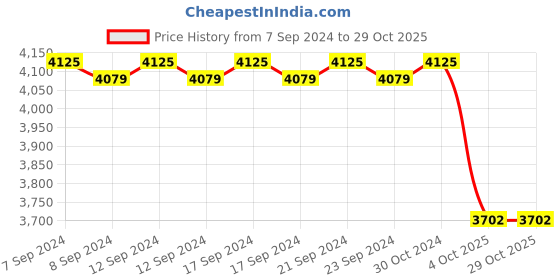 ajio.com valanova Certified lab grown diamond 18k nosepin valanova Price History Graph from 7 Sep 2024 to 29 Oct 2025