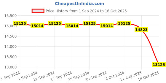 ajio.com valanova Lab Grown Diamond Earring - AGE0004 valanova Price History Graph from 1 Sep 2024 to 16 Oct 2025