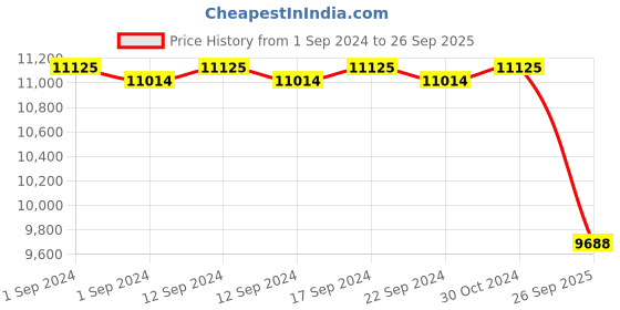 ajio.com valanova Lab Grown Diamond Earring - AGE0006 valanova Price History Graph from 1 Sep 2024 to 26 Sep 2025