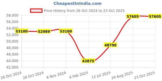ajio.com valanova Women Diamond Studded Ring-AGR0023-BYL valanova Price History Graph from 26 Oct 2024 to 22 Oct 2025