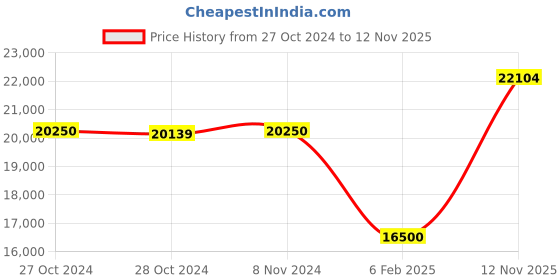 ajio.com valanova Women Diamond Studded Ring-AGR0081-BWL valanova Price History Graph from 27 Oct 2024 to 12 Nov 2025