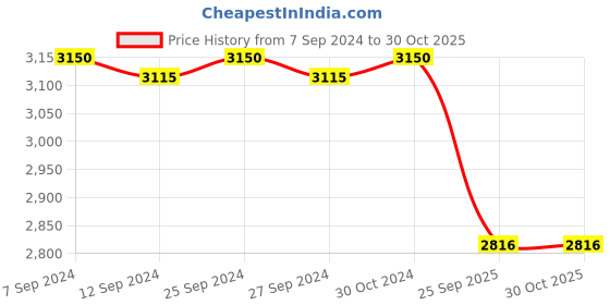ajio.com valanova Women Rose Gold Lab Grown Diamond Nose Ring valanova Price History Graph from 7 Sep 2024 to 30 Oct 2025