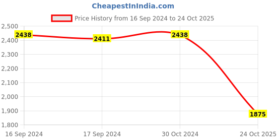 ajio.com valanova Women Rose Gold Lab Grown Diamond Nose Ring valanova Price History Graph from 16 Sep 2024 to 24 Oct 2025