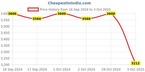 ajio.com valanova Women Rose Gold Lab Grown Diamond Nose Ring valanova Price History Graph from 16 Sep 2024 to 3 Oct 2025