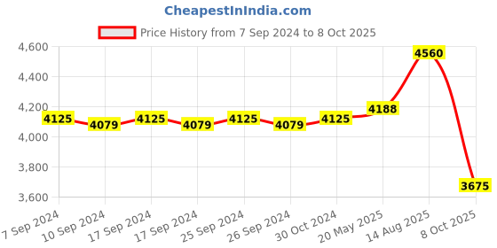 ajio.com valanova Women Rose Gold Lab Grown Diamond Nosepin valanova Price History Graph from 7 Sep 2024 to 8 Oct 2025