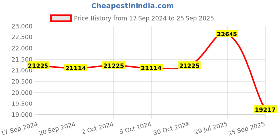 ajio.com valanova Women Rose Gold Lab Grown Diamond Pendant valanova Price History Graph from 17 Sep 2024 to 25 Sep 2025