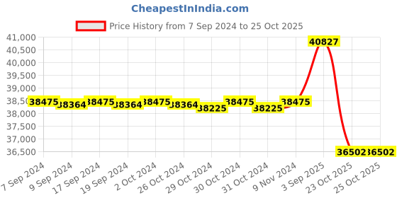 ajio.com valanova Women Rose Gold Lab Grown Diamond Pendant valanova Price History Graph from 7 Sep 2024 to 23 Oct 2025