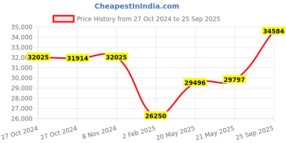 ajio.com valanova Women Rose Gold Lab Grown Diamond Ring valanova Price History Graph from 27 Oct 2024 to 25 Sep 2025