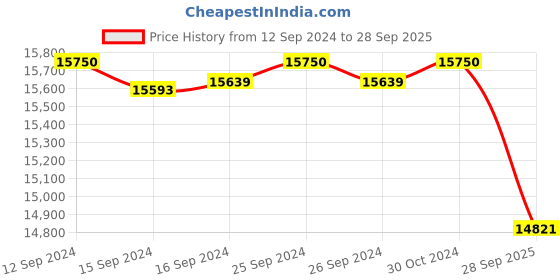 ajio.com valanova Women Rose Gold Lab Grown Diamond Stud Earrings valanova Price History Graph from 12 Sep 2024 to 28 Sep 2025