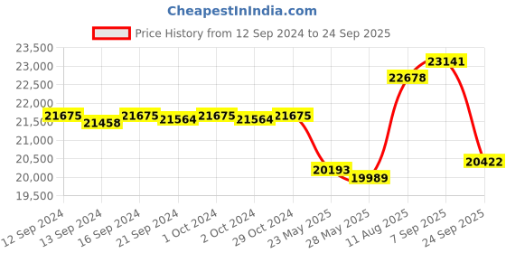 ajio.com valanova Women Rose Gold Lab Grown Diamond Stud Earrings valanova Price History Graph from 12 Sep 2024 to 24 Sep 2025