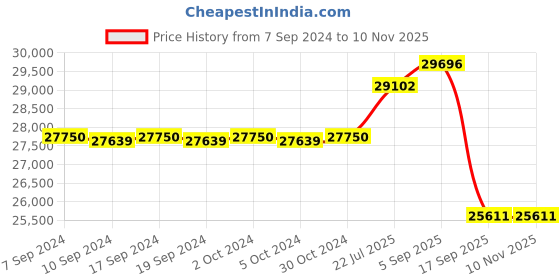 ajio.com valanova Women Rose Gold Lab Grown Diamond-Studded Pendant valanova Price History Graph from 7 Sep 2024 to 9 Nov 2025