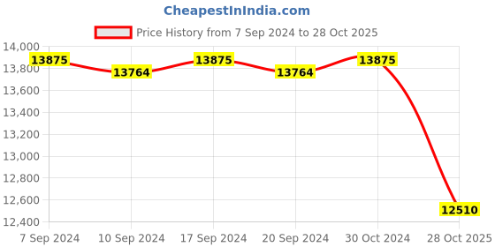 ajio.com valanova Women Rose Gold Lab Grown Diamond-Studded Pendant valanova Price History Graph from 7 Sep 2024 to 28 Oct 2025
