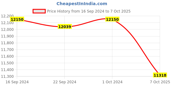 ajio.com valanova Women Rose Gold Lab Grown Diamond-Studded Pendant valanova Price History Graph from 16 Sep 2024 to 7 Oct 2025