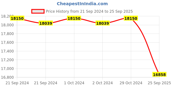 ajio.com valanova Women Rose Gold Lab Grown Diamond-Studded Pendant valanova Price History Graph from 21 Sep 2024 to 25 Sep 2025
