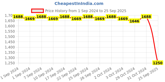 ajio.com valanova Women Sterling Silver Gold-Plated Lab Grown Diamond Nose Pin valanova Price History Graph from 1 Sep 2024 to 25 Sep 2025