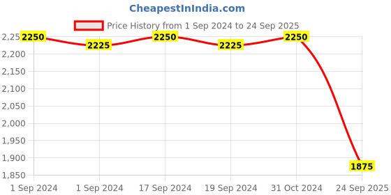 ajio.com valanova Women Sterling Silver Gold-Plated Lab Grown Diamond Nose Pin valanova Price History Graph from 1 Sep 2024 to 24 Sep 2025