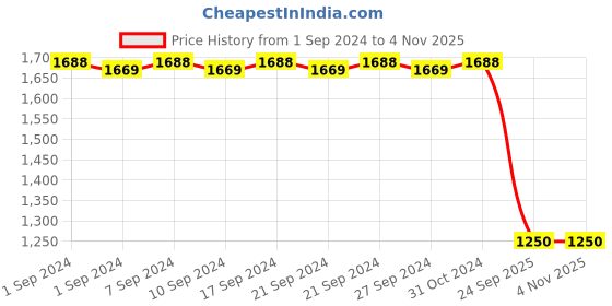 ajio.com valanova Women Sterling Silver Gold-Plated Lab Grown Diamond Nose Pin valanova Price History Graph from 1 Sep 2024 to 2 Nov 2025