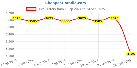 ajio.com valanova Women Sterling Silver Gold-Plated Lab Grown Diamond Nose Pin valanova Price History Graph from 1 Sep 2024 to 24 Sep 2025