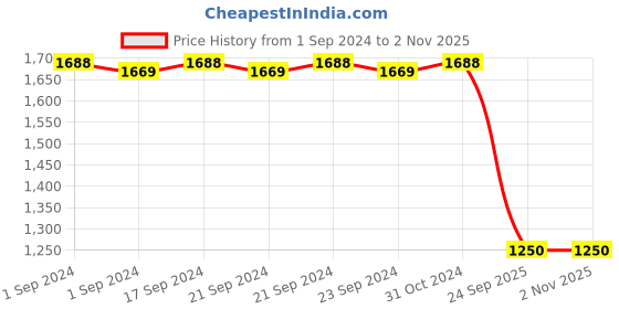 ajio.com valanova Women Sterling Silver Gold-Plated Lab Grown Diamond Nose Pin valanova Price History Graph from 1 Sep 2024 to 1 Nov 2025