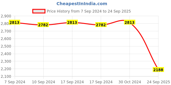ajio.com valanova Women Sterling Silver Gold-Plated Lab Grown Diamond Nose Pin valanova Price History Graph from 7 Sep 2024 to 24 Sep 2025