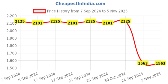 ajio.com valanova Women Sterling Silver Gold-Plated Lab Grown Diamond Nose Pin valanova Price History Graph from 7 Sep 2024 to 1 Nov 2025