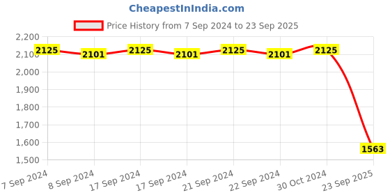 ajio.com valanova Women Sterling Silver Gold-Plated Lab Grown Diamond Nose Pin valanova Price History Graph from 7 Sep 2024 to 23 Sep 2025