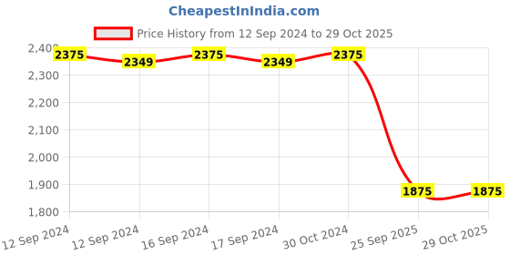 ajio.com valanova Women Sterling Silver Gold-Plated Lab Grown Diamond Nose Pin valanova Price History Graph from 12 Sep 2024 to 29 Oct 2025