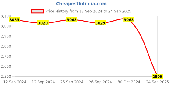 ajio.com valanova Women Sterling Silver Gold-Plated Lab Grown Diamond Nose Pin valanova Price History Graph from 12 Sep 2024 to 24 Sep 2025