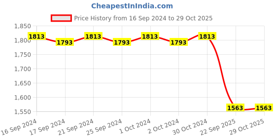 ajio.com valanova Women Sterling Silver Gold-Plated Lab Grown Diamond Nose Pin valanova Price History Graph from 16 Sep 2024 to 29 Oct 2025