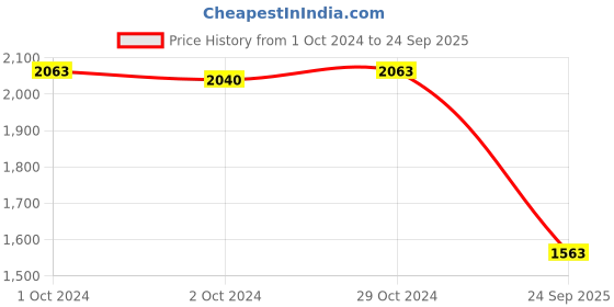 ajio.com valanova Women Sterling Silver Gold-Plated Lab Grown Diamond Nose Pin valanova Price History Graph from 1 Oct 2024 to 24 Sep 2025