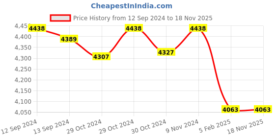 ajio.com valanova Women Sterling Silver Gold-Plated Lab Grown Diamond Ring valanova Price History Graph from 12 Sep 2024 to 18 Nov 2025