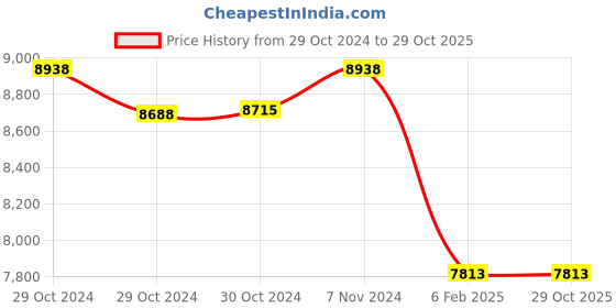 ajio.com valanova Women Sterling Silver Gold-Plated Lab Grown Diamond Ring valanova Price History Graph from 29 Oct 2024 to 29 Oct 2025