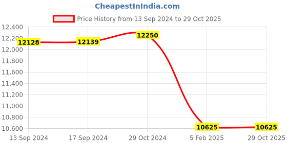 ajio.com valanova Women Sterling Silver Gold-Plated Lab Grown Diamond Ring valanova Price History Graph from 13 Sep 2024 to 29 Oct 2025