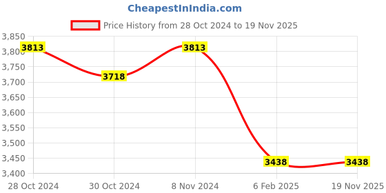ajio.com valanova Women Sterling Silver Gold-Plated Lab Grown Diamond Ring valanova Price History Graph from 28 Oct 2024 to 18 Nov 2025