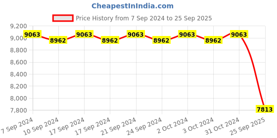 ajio.com valanova Women Sterling Silver Gold-Plated Lab Grown Diamond-Studded Pendant valanova Price History Graph from 7 Sep 2024 to 25 Sep 2025