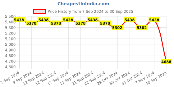 ajio.com valanova Women Sterling Silver Gold-Plated Lab Grown Diamond-Studded Pendant valanova Price History Graph from 7 Sep 2024 to 30 Sep 2025