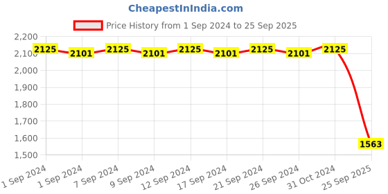 ajio.com valanova Women Sterling Silver Lab Grown Diamond Nose Pin valanova Price History Graph from 1 Sep 2024 to 25 Sep 2025