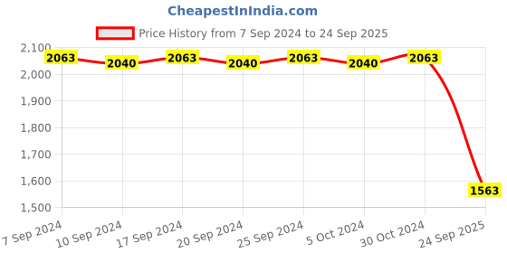 ajio.com valanova Women Sterling Silver Lab Grown Diamond Nose Pin valanova Price History Graph from 7 Sep 2024 to 24 Sep 2025