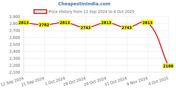 ajio.com valanova Women Sterling Silver Lab Grown Diamond Nose Pin valanova Price History Graph from 12 Sep 2024 to 4 Oct 2025