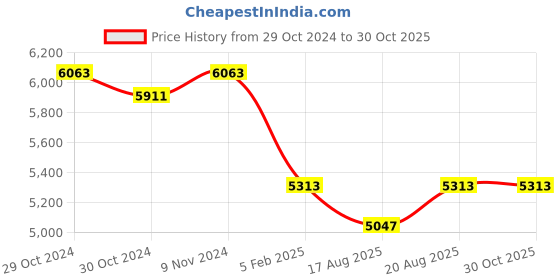 ajio.com valanova Women Sterling Silver Lab Grown Diamond Ring valanova Price History Graph from 29 Oct 2024 to 29 Oct 2025