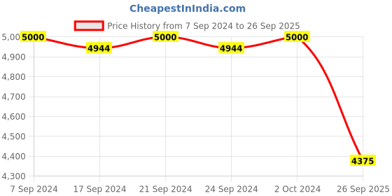 ajio.com valanova Women Sterling Silver Lab Grown Diamond-Studded Pendant valanova Price History Graph from 7 Sep 2024 to 26 Sep 2025